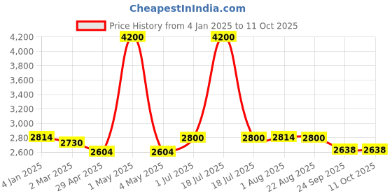 myntra.com Label Ishnya Floral Printed Notch Neck Tunic With Trousers label ishnya Price History Graph from 4 Jan 2025 to 10 Oct 2025
