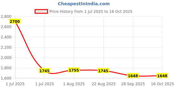 myntra.com Label Ishnya Floral Printed Round Neck Flared Sleeves Straight Kurta With Palazzos label ishnya Price History Graph from 1 Jul 2025 to 16 Oct 2025
