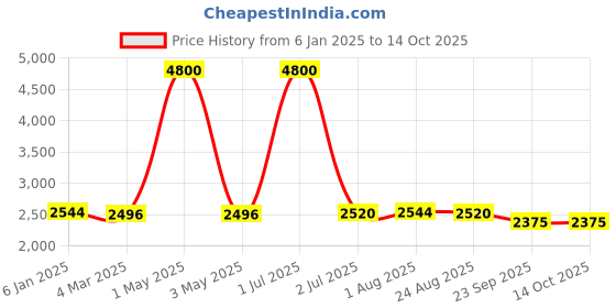 myntra.com Label Ishnya Floral Printed V-Neck Three-Quarter Sleeves Top With Trouser label ishnya Price History Graph from 6 Jan 2025 to 14 Oct 2025