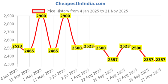 myntra.com label ishnya LEHER- Tie-Dye Printed Shirt Collar Tunic & Trousers Co-Ords label ishnya Price History Graph from 4 Jan 2025 to 20 Nov 2025