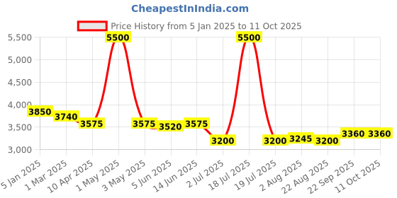 myntra.com Label Ishnya Modal Capri Jumpsuit label ishnya Price History Graph from 5 Jan 2025 to 10 Oct 2025