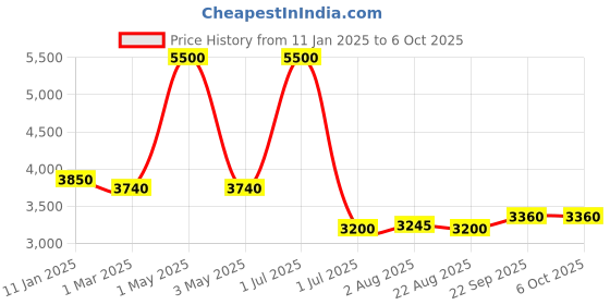 myntra.com Label Ishnya Modal Printed Basic Jumpsuit label ishnya Price History Graph from 11 Jan 2025 to 5 Oct 2025