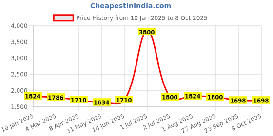 myntra.com label ishnya NOOR by ISHNYA - Embroidered Kaftan With Trouser Co-Ords label ishnya Price History Graph from 10 Jan 2025 to 6 Oct 2025