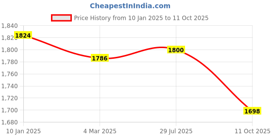 myntra.com label ishnya NOOR by ISHNYA - Embroidered Kaftan With Trouser Co-Ords label ishnya Price History Graph from 10 Jan 2025 to 11 Oct 2025