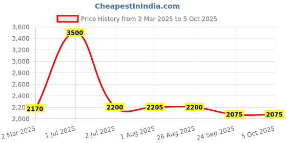 myntra.com label ishnya NOOR by ISHNYA - Embroidered Kaftan With Trouser Co-Ords label ishnya Price History Graph from 2 Mar 2025 to 5 Oct 2025