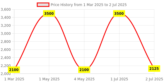 myntra.com Label Ishnya Printed Basic Jumpsuit label ishnya Price History Graph from 1 Mar 2025 to 2 Jul 2025
