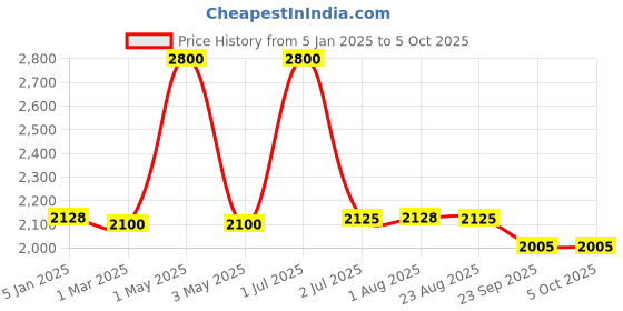 myntra.com Label Ishnya Printed Basic Jumpsuit label ishnya Price History Graph from 5 Jan 2025 to 4 Oct 2025