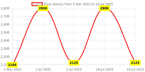 myntra.com Label Ishnya Printed Basic Jumpsuit label ishnya Price History Graph from 5 Mar 2025 to 19 Jul 2025