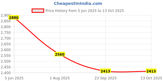myntra.com Label Ishnya REZAAR- Sea Green Blazer With Bustier & Cuffed Pants Co-Ords label ishnya Price History Graph from 5 Jun 2025 to 12 Oct 2025