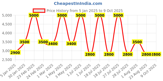 myntra.com Label Ishnya Striped Jumpsuit label ishnya Price History Graph from 5 Jan 2025 to 9 Oct 2025