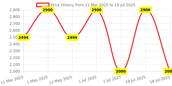 myntra.com Label Ishnya Tie & Dye Tunic With Trouser Co-Ords label ishnya Price History Graph from 11 Mar 2025 to 18 Jul 2025