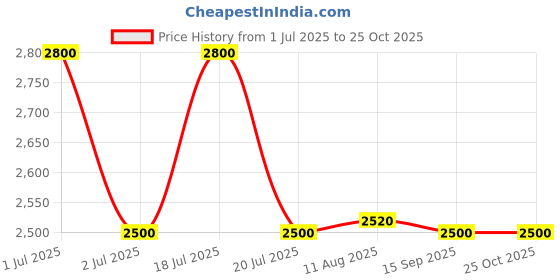 myntra.com Label Ishnya Women Button Detail Shirt Dress label ishnya Price History Graph from 1 Jul 2025 to 24 Oct 2025