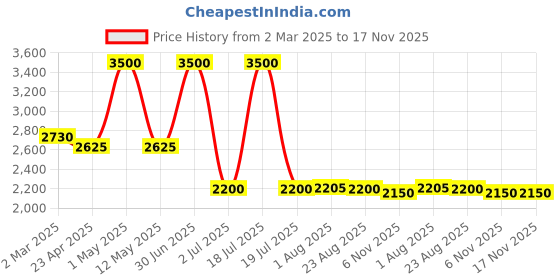 myntra.com Label Ishnya ZAHA Embroidered V-Neck Long Sleeves Tunic & Trouser label ishnya Price History Graph from 2 Mar 2025 to 16 Nov 2025