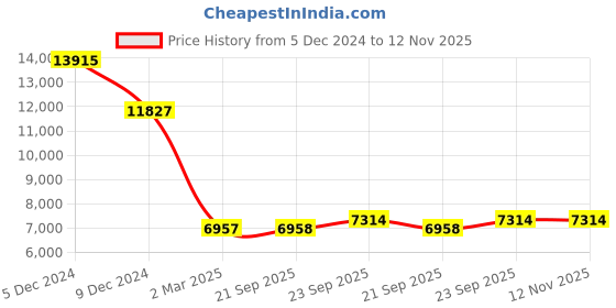 myntra.com LABEL KANUPRIYA Embroidered Sleeveless Mukaish Ready to Wear Lehenga & Blouse With Dupatta label kanupriya Price History Graph from 5 Dec 2024 to 12 Nov 2025