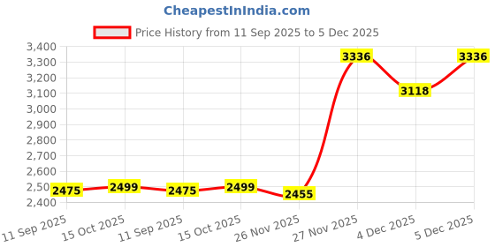 myntra.com LABEL KANUPRIYA Embroidered Top With Skirt & Crape Co-Ords label kanupriya Price History Graph from 11 Sep 2025 to 5 Dec 2025