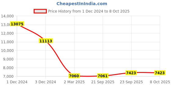 myntra.com LABEL KANUPRIYA Floral Printed Sequinned Ready to Wear Lehenga With Blouse & Dupatta label kanupriya Price History Graph from 1 Dec 2024 to 7 Oct 2025