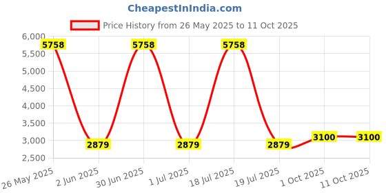 myntra.com LABEL KANUPRIYA Floral Printed Shoulder Straps Top With Skirt & Jacket label kanupriya Price History Graph from 26 May 2025 to 11 Oct 2025