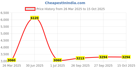 myntra.com LABEL KANUPRIYA Floral Printed Top With Skrt Co-Ords label kanupriya Price History Graph from 26 Mar 2025 to 15 Oct 2025