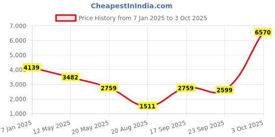 myntra.com LABEL KANUPRIYA Girls Embellished Mirror Work Ready to Wear Lehenga & Blouse With Dupatta label kanupriya Price History Graph from 7 Jan 2025 to 3 Oct 2025
