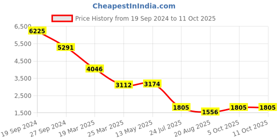 myntra.com LABEL KANUPRIYA Girls Embellished Net Ready to Wear Lehenga & Blouse With Dupatta label kanupriya Price History Graph from 19 Sep 2024 to 11 Oct 2025