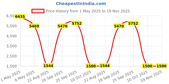 myntra.com LABEL KANUPRIYA Girls Embellished Sequinned Ready to Wear Lehenga & Blouse With Dupatta label kanupriya Price History Graph from 1 May 2025 to 19 Nov 2025