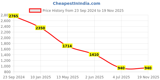 myntra.com LABEL KANUPRIYA Girls Ethnic Motifs Printed Regular Gotta Patti Kurta with Dhoti Pants label kanupriya Price History Graph from 23 Sep 2024 to 18 Nov 2025