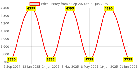 myntra.com LABEL KANUPRIYA Girls Ombre Dyed Regular Top with Sharara & With Dupatta label kanupriya Price History Graph from 6 Sep 2024 to 21 Jun 2025