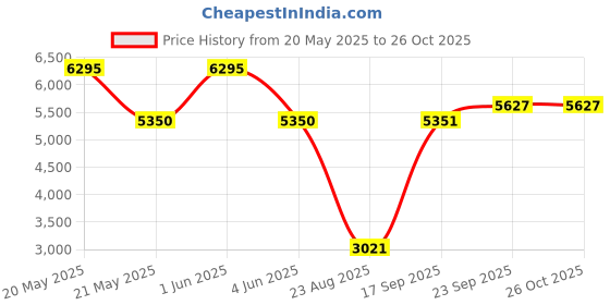 myntra.com LABEL KANUPRIYA Girls Printed Beads and Stones Ready to Wear Lehenga & Blouse With Dupatta label kanupriya Price History Graph from 20 May 2025 to 26 Oct 2025