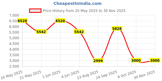 myntra.com LABEL KANUPRIYA Girls Printed Beads and Stones Ready to Wear Lehenga & Blouse With Dupatta label kanupriya Price History Graph from 20 May 2025 to 28 Nov 2025