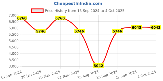 myntra.com LABEL KANUPRIYA Girls Printed Beads and Stones Ready to Wear Lehenga & Blouse With Dupatta label kanupriya Price History Graph from 13 Sep 2024 to 4 Oct 2025