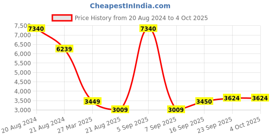 myntra.com LABEL KANUPRIYA Girls Printed Mirror Work Ready to Wear Lehenga & Blouse With Dupatta label kanupriya Price History Graph from 20 Aug 2024 to 4 Oct 2025