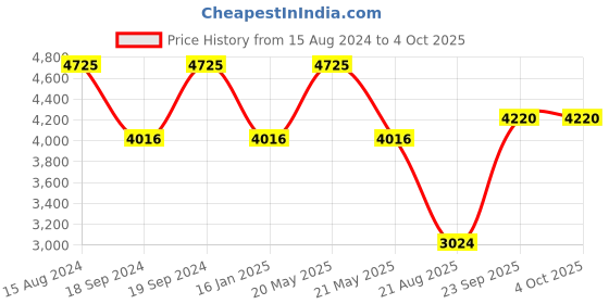 myntra.com LABEL KANUPRIYA Girls Printed Ready to Wear Lehenga & label kanupriya Price History Graph from 15 Aug 2024 to 4 Oct 2025