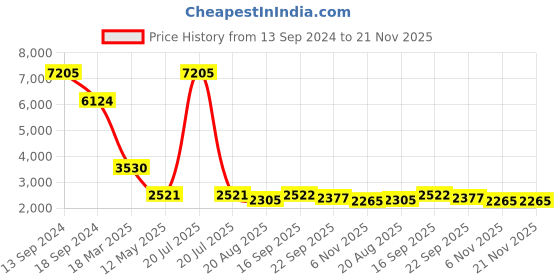 myntra.com LABEL KANUPRIYA Girls Printed Ready to Wear Lehenga & Blouse With Dupatta label kanupriya Price History Graph from 13 Sep 2024 to 21 Nov 2025