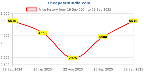 myntra.com LABEL KANUPRIYA Girls Printed Ready to Wear Lehenga & Blouse With Dupatta label kanupriya Price History Graph from 19 Sep 2024 to 28 Sep 2025
