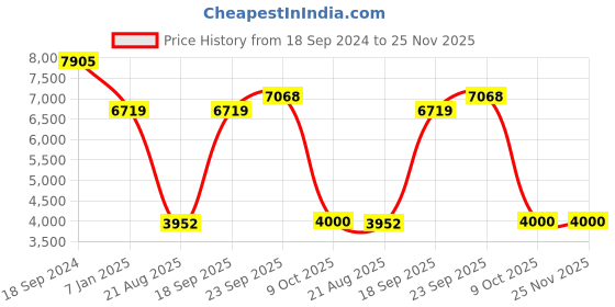 myntra.com LABEL KANUPRIYA Girls Printed Ready to Wear Lehenga & Blouse With Dupatta label kanupriya Price History Graph from 18 Sep 2024 to 25 Nov 2025