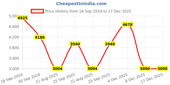 myntra.com LABEL KANUPRIYA Girls Printed Sequinned Organza Ready to Wear Lehenga & Blouse label kanupriya Price History Graph from 18 Sep 2024 to 17 Dec 2025