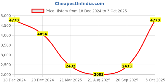 myntra.com LABEL KANUPRIYA Girls Printed Sequinned Ready to Wear Lehenga & Blouse With Dupatta label kanupriya Price History Graph from 18 Dec 2024 to 3 Oct 2025