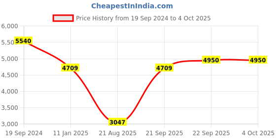 myntra.com LABEL KANUPRIYA Girls Printed Sequinned Ready to Wear Lehenga & Blouse With Dupatta label kanupriya Price History Graph from 19 Sep 2024 to 4 Oct 2025