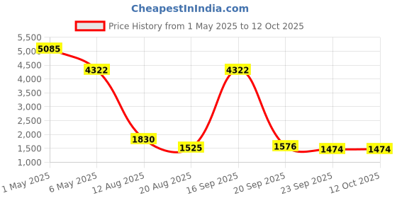 myntra.com LABEL KANUPRIYA Girls Striped Basic Jumpsuit label kanupriya Price History Graph from 1 May 2025 to 4 Oct 2025
