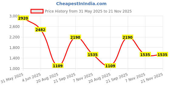 myntra.com LABEL KANUPRIYA Net Fit & Flare Dress label kanupriya Price History Graph from 31 May 2025 to 21 Nov 2025