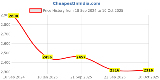 myntra.com LABEL KANUPRIYA Net Fit & Flare Dress label kanupriya Price History Graph from 18 Sep 2024 to 9 Oct 2025
