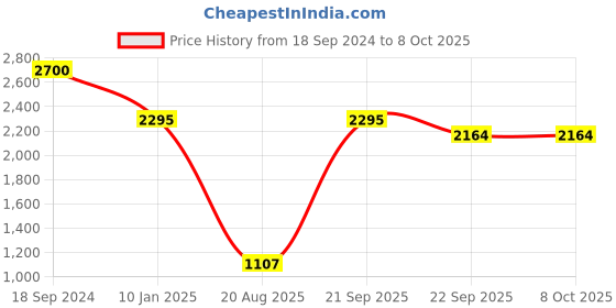 myntra.com LABEL KANUPRIYA Net Fit & Flare Dress label kanupriya Price History Graph from 18 Sep 2024 to 8 Oct 2025