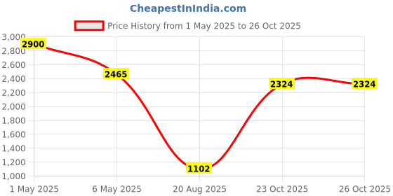 myntra.com LABEL KANUPRIYA Net Fit & Flare Dress label kanupriya Price History Graph from 1 May 2025 to 26 Oct 2025