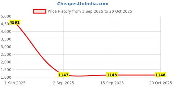 myntra.com LABEL KANUPRIYA Polka Dot Printed Organza Potli Bag label kanupriya Price History Graph from 1 Sep 2025 to 20 Oct 2025