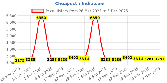 myntra.com LABEL KANUPRIYA Printed Crop Top & Shrug With Draped Skirt Co-Ords label kanupriya Price History Graph from 26 Mar 2025 to 3 Dec 2025
