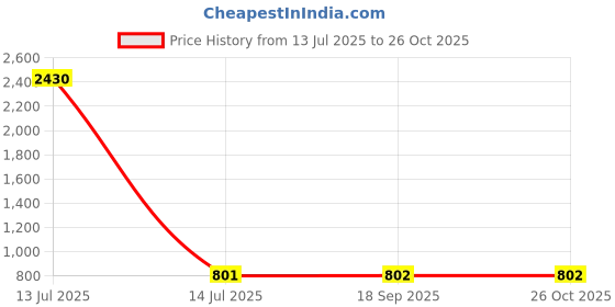 myntra.com LABEL KANUPRIYA Printed Potli Clutch label kanupriya Price History Graph from 13 Jul 2025 to 25 Oct 2025