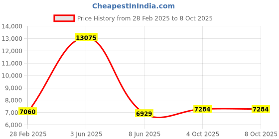 myntra.com LABEL KANUPRIYA Printed Sequinned Ready To Wear Lehenga & Blouse With Dupatta label kanupriya Price History Graph from 28 Feb 2025 to 7 Oct 2025