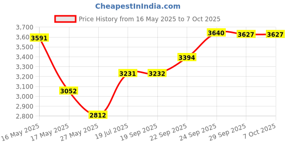 myntra.com LABEL KANUPRIYA Printed Shoulder Straps Top & Sharara With Jacket label kanupriya Price History Graph from 16 May 2025 to 7 Oct 2025