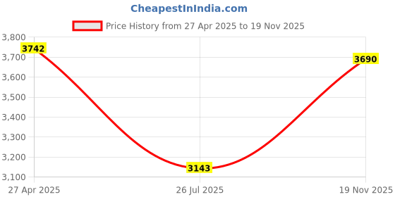 myntra.com LABEL KANUPRIYA Printed Shoulder Straps Top & Skirt with Shrug label kanupriya Price History Graph from 27 Apr 2025 to 19 Nov 2025