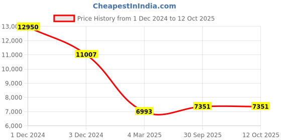 myntra.com LABEL KANUPRIYA Printed Sleeveless Ready to Wear Lehenga & Blouse With Dupatta label kanupriya Price History Graph from 1 Dec 2024 to 12 Oct 2025